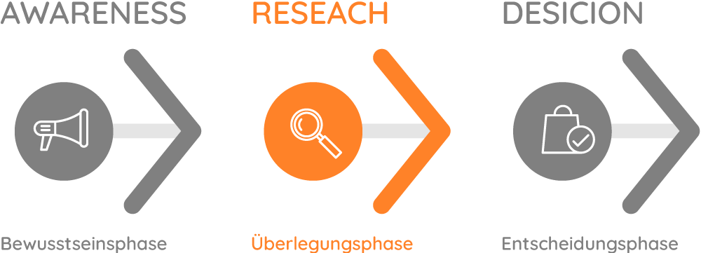 Customer Journey oder Experience (CX) Infografik