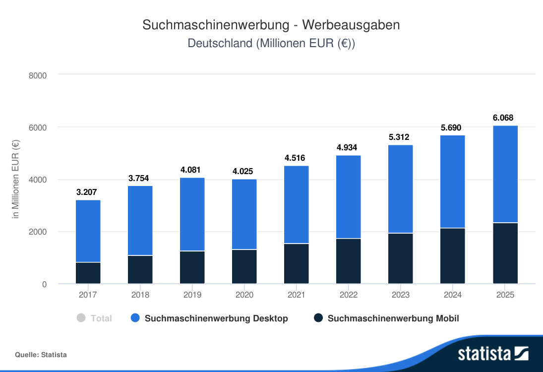 Werbeausgaben für bezahlte Suchanzeigen steigen - Google Ads bleibt weiterhin eine der beliebtesten Online Marketing Maßnahmen
