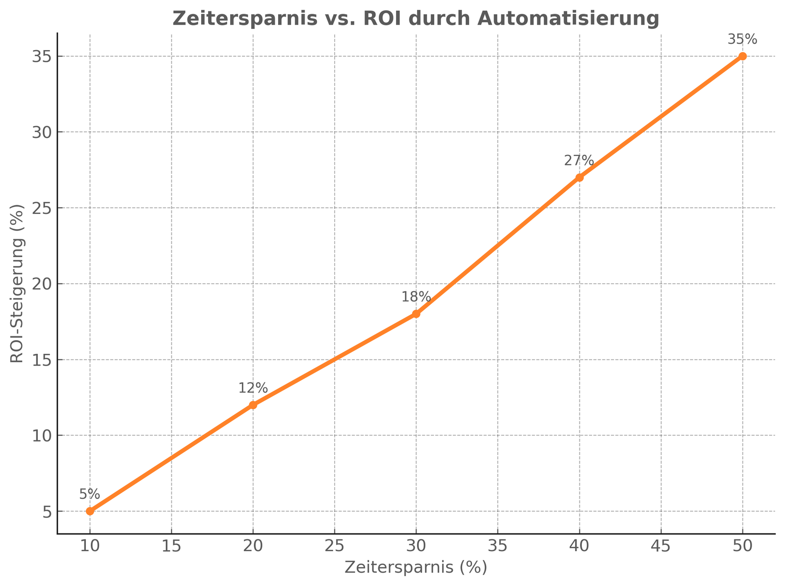 Zeitersparnis vs. ROI durch Automatisierung
